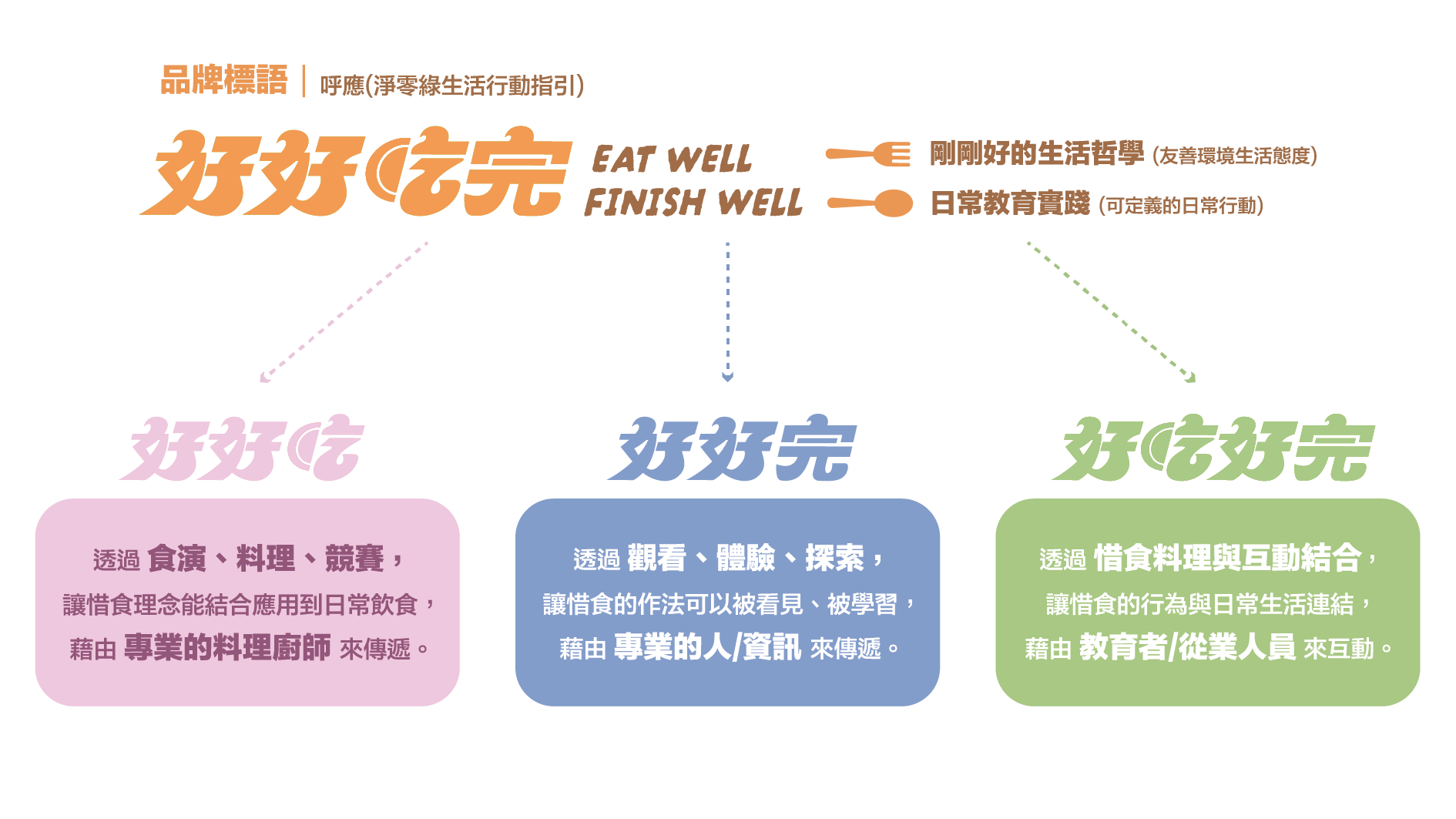 好好吃完 理念架構圖